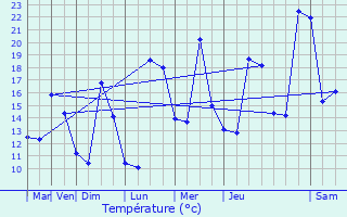 Graphique des tempratures prvues pour Gan