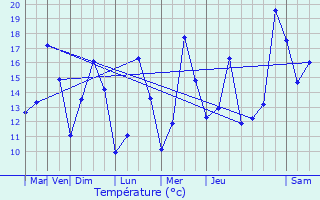 Graphique des tempratures prvues pour Guilers