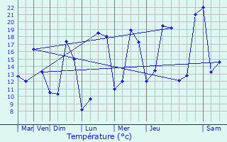 Graphique des tempratures prvues pour Naintr