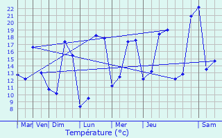 Graphique des tempratures prvues pour Dang-Saint-Romain