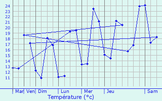 Graphique des tempratures prvues pour Savens