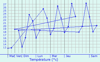 Graphique des tempratures prvues pour Chtelus