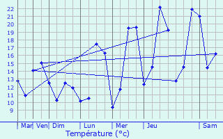 Graphique des tempratures prvues pour Erstein