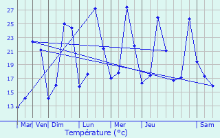 Graphique des tempratures prvues pour Carbonne