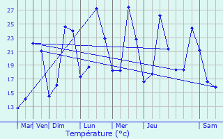 Graphique des tempratures prvues pour Samaran