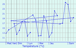 Graphique des tempratures prvues pour Marange-Silvange