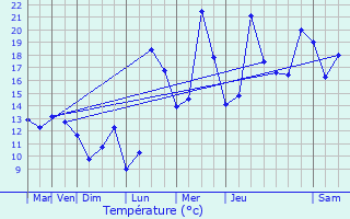 Graphique des tempratures prvues pour Erc