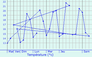 Graphique des tempratures prvues pour La Teste-de-Buch