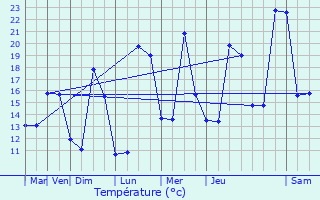 Graphique des tempratures prvues pour Billre