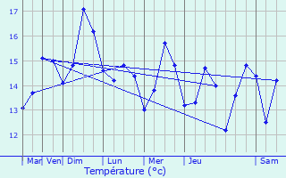 Graphique des tempratures prvues pour Trgastel