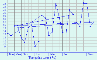 Graphique des tempratures prvues pour Cazres