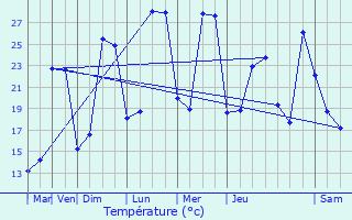 Graphique des tempratures prvues pour Vars