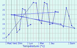 Graphique des tempratures prvues pour Le Mas-d