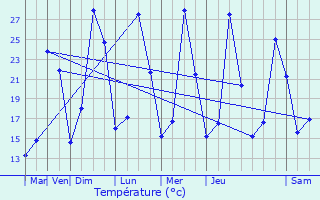 Graphique des tempratures prvues pour Villetritouls