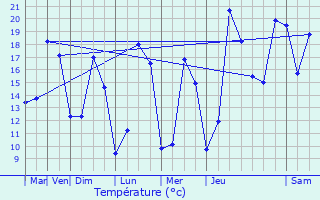 Graphique des tempratures prvues pour Bosmont-sur-Serre