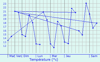 Graphique des tempratures prvues pour Villepinte