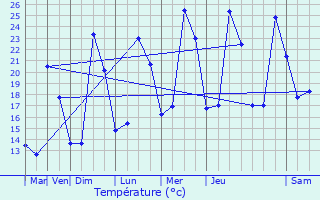 Graphique des tempratures prvues pour Fuveau