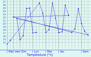 Graphique des tempratures prvues pour Noilhan