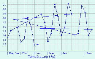 Graphique des tempratures prvues pour Blaignan