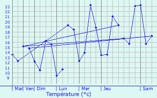 Graphique des tempratures prvues pour Sieuras