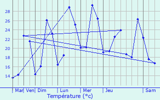 Graphique des tempratures prvues pour Jussas