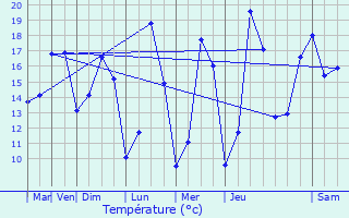 Graphique des tempratures prvues pour Wavrin