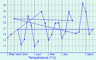 Graphique des tempratures prvues pour Mios