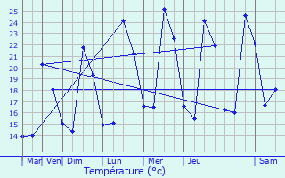 Graphique des tempratures prvues pour Eyguires