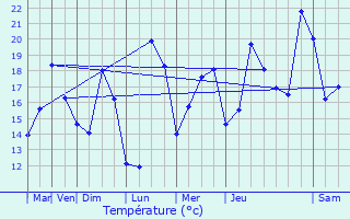 Graphique des tempratures prvues pour Ondres