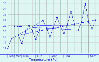 Graphique des tempratures prvues pour Propriano