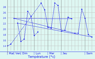 Graphique des tempratures prvues pour Parempuyre