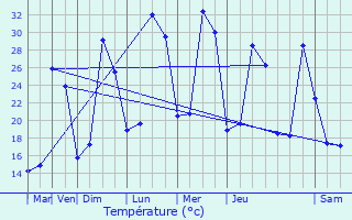 Graphique des tempratures prvues pour Mano