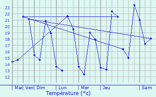 Graphique des tempratures prvues pour Les Lilas