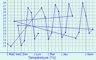 Graphique des tempratures prvues pour Malataverne