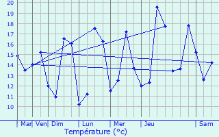 Graphique des tempratures prvues pour Wetteren