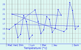 Graphique des tempratures prvues pour Saint-Jean-d