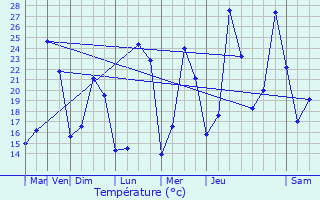 Graphique des tempratures prvues pour Servian