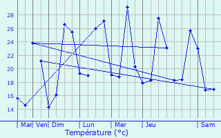 Graphique des tempratures prvues pour Gaas