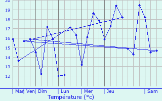 Graphique des tempratures prvues pour Vaux-sur-Mer