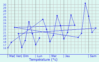 Graphique des tempratures prvues pour Gmenos