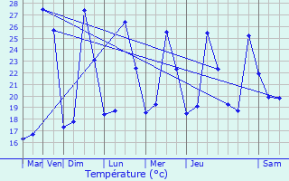 Graphique des tempratures prvues pour Montredon-des-Corbires