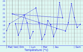 Graphique des tempratures prvues pour Saint-Jeannet