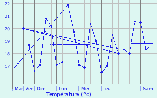 Graphique des tempratures prvues pour Hyres