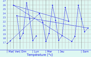 Graphique des tempratures prvues pour Teyran