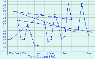 Graphique des tempratures prvues pour Grabels