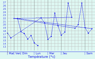 Graphique des tempratures prvues pour Belcodne