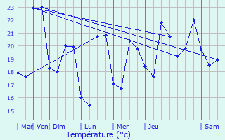 Graphique des tempratures prvues pour Le Grau-du-Roi