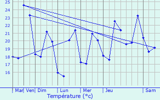 Graphique des tempratures prvues pour Prols