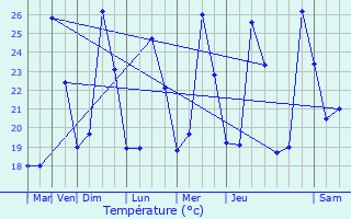 Graphique des tempratures prvues pour Cournonterral