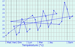 Graphique des tempratures prvues pour Ollioules